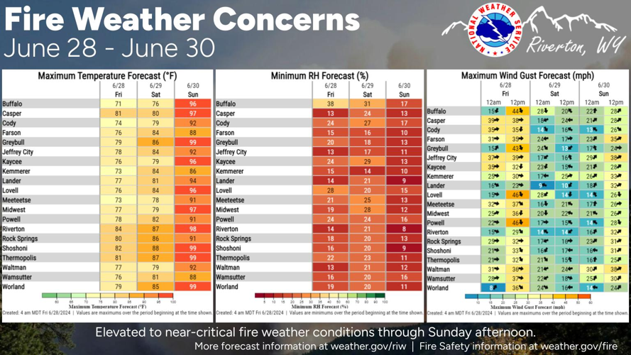 Fire Weather Concerns Heightened today through Sunday | News | wyotoday.com