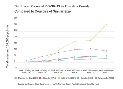 On Covid 19 Data Shows Thurston County Has Fared Better Than Similarly Sized Counties Community Yelmonline Com