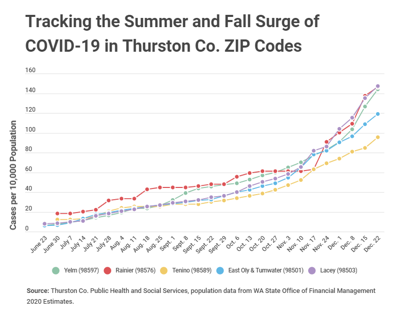 Thurston County Covid 19 Cases Wane Slightly With 315 Cases Reported Last Week Community Yelmonline Com