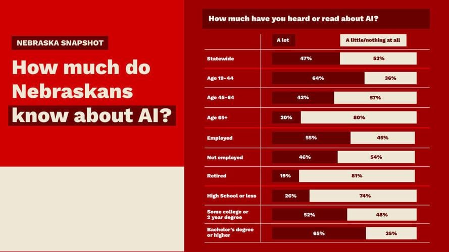 Nebraska Snapshot shows AI awareness differs by age, education, income