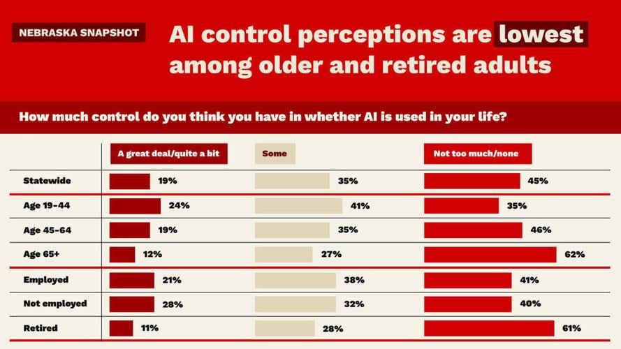 Nebraska Snapshot shows AI awareness differs by age, education, income