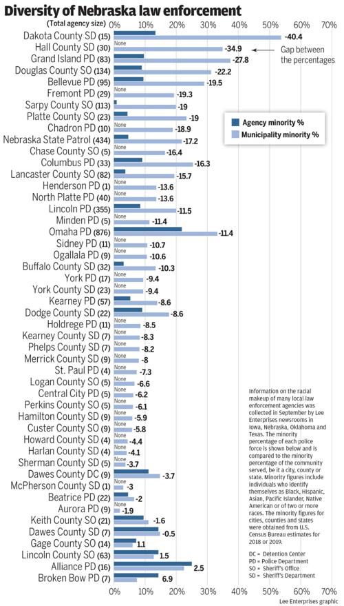 Diversity of Nebraska Law Enforcement