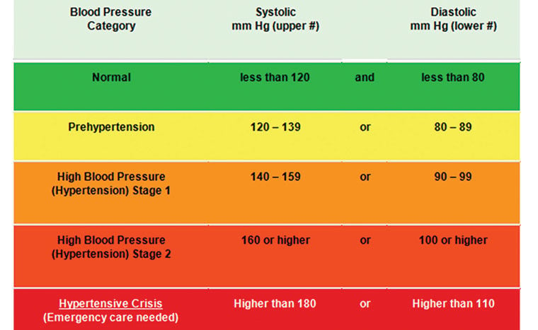 what range is considered high blood pressure