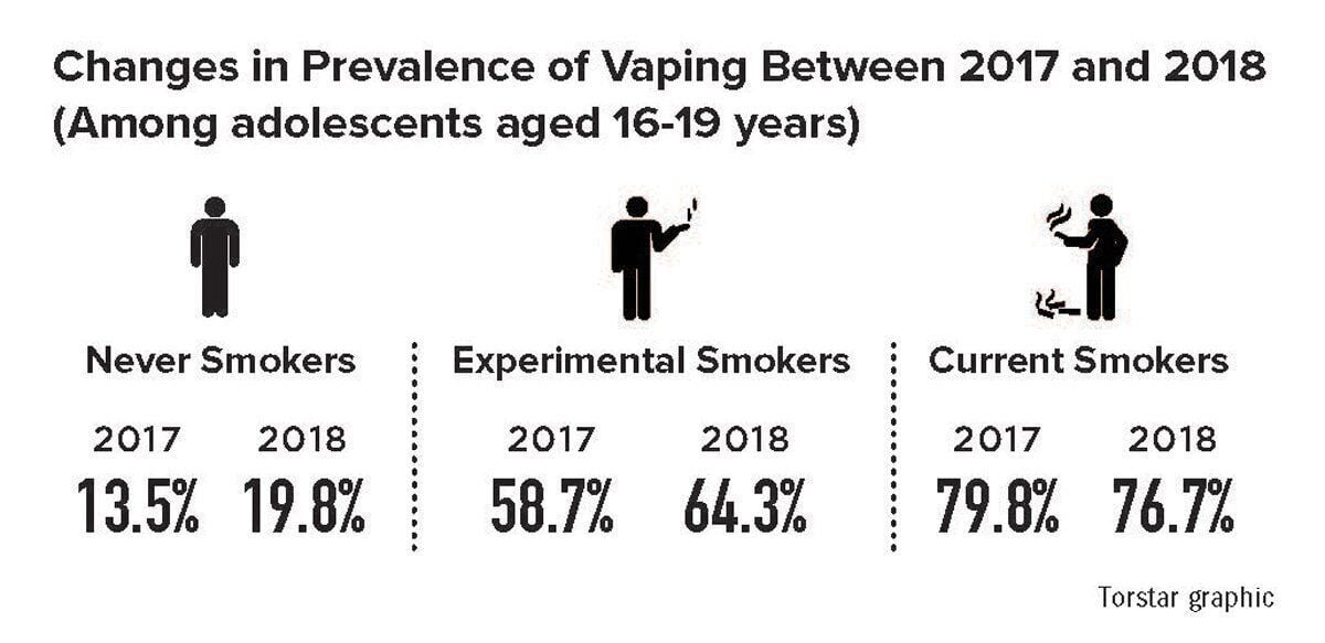 Campaign targets alarming health crisis in youth vaping