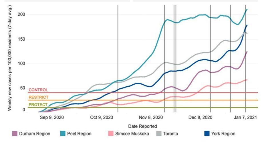 York Region COVID19 incidence rate swells to 2nd highest in province