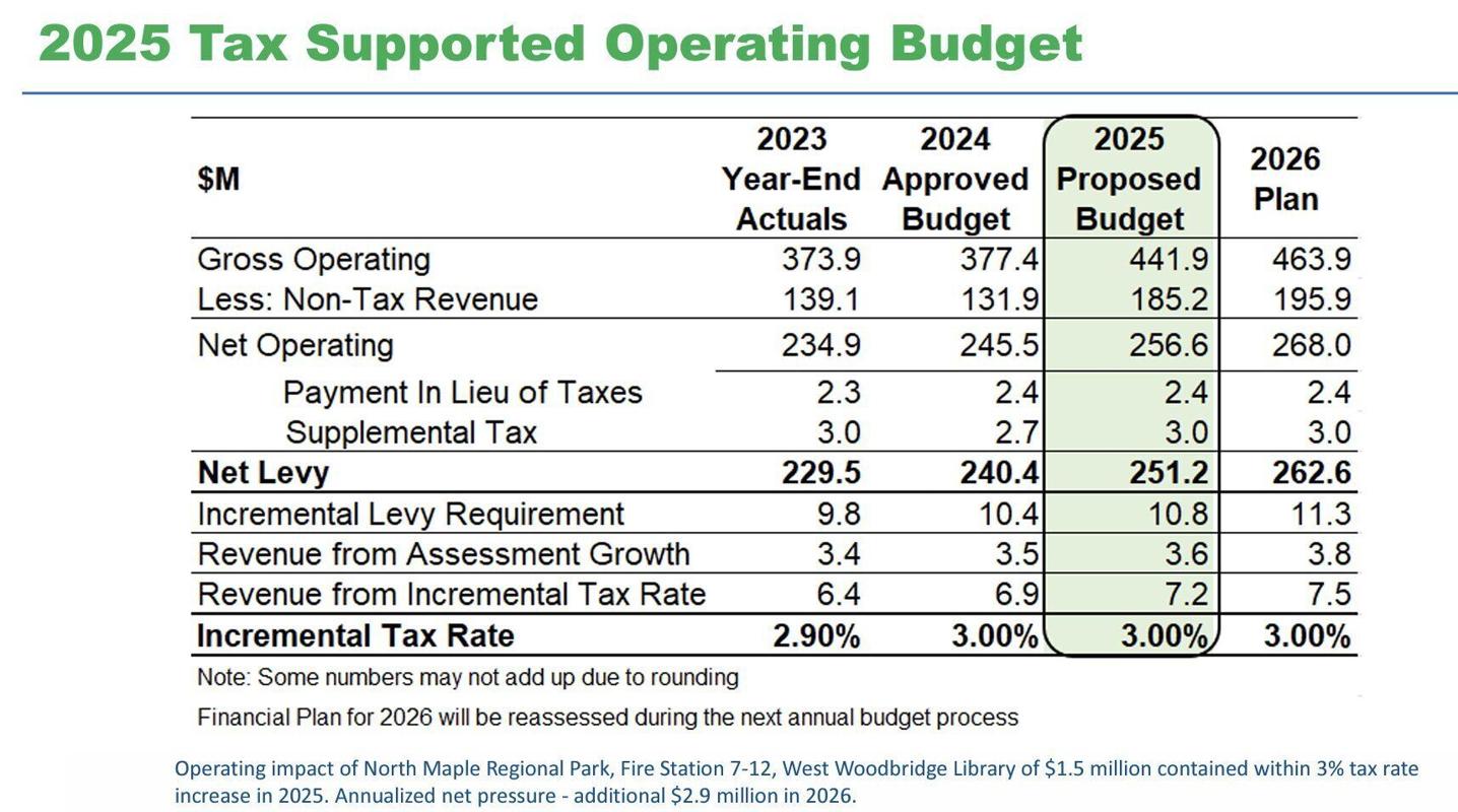 Vaughan eyes 3% tax hike under draft 2025 budget