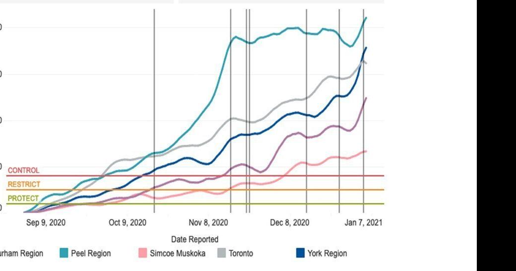 York Region COVID19 incidence rate swells to 2nd highest in province