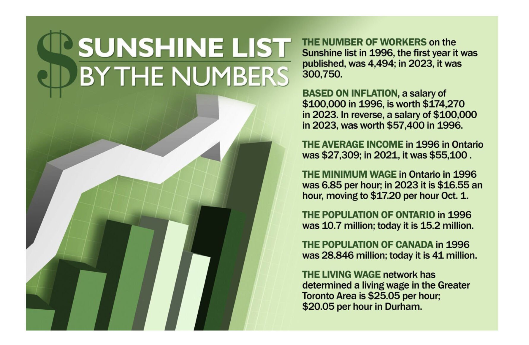 Top York Region earners on annual Sunshine List