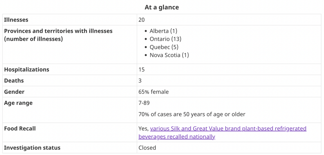 Outbreak investigation into listeria cases concludes
