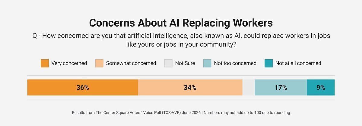 <a href="https://www.youralaskalink.com/news/national/poll-70-of-americans-concerned-ai-will-take-jobs/article_a70a597b-6646-56a9-a73a-d6fa99869516.html" target="_blank">Poll: 70% of Americans ‘concerned’ AI will take jobs</a>