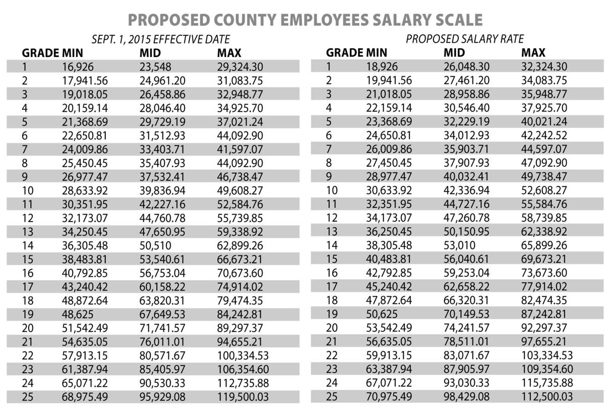 New salary scales for employees proposed | Local News | yourgv.com
