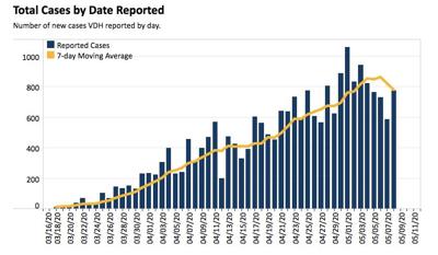Covid 19 Cases Rise To 20 In Halifax County Deaths Mount To More Than 800 In State Coronavirus Yourgv Com