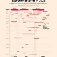 Heatwaves in France: exceptional series in 2026