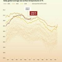 Record ocean warming in June