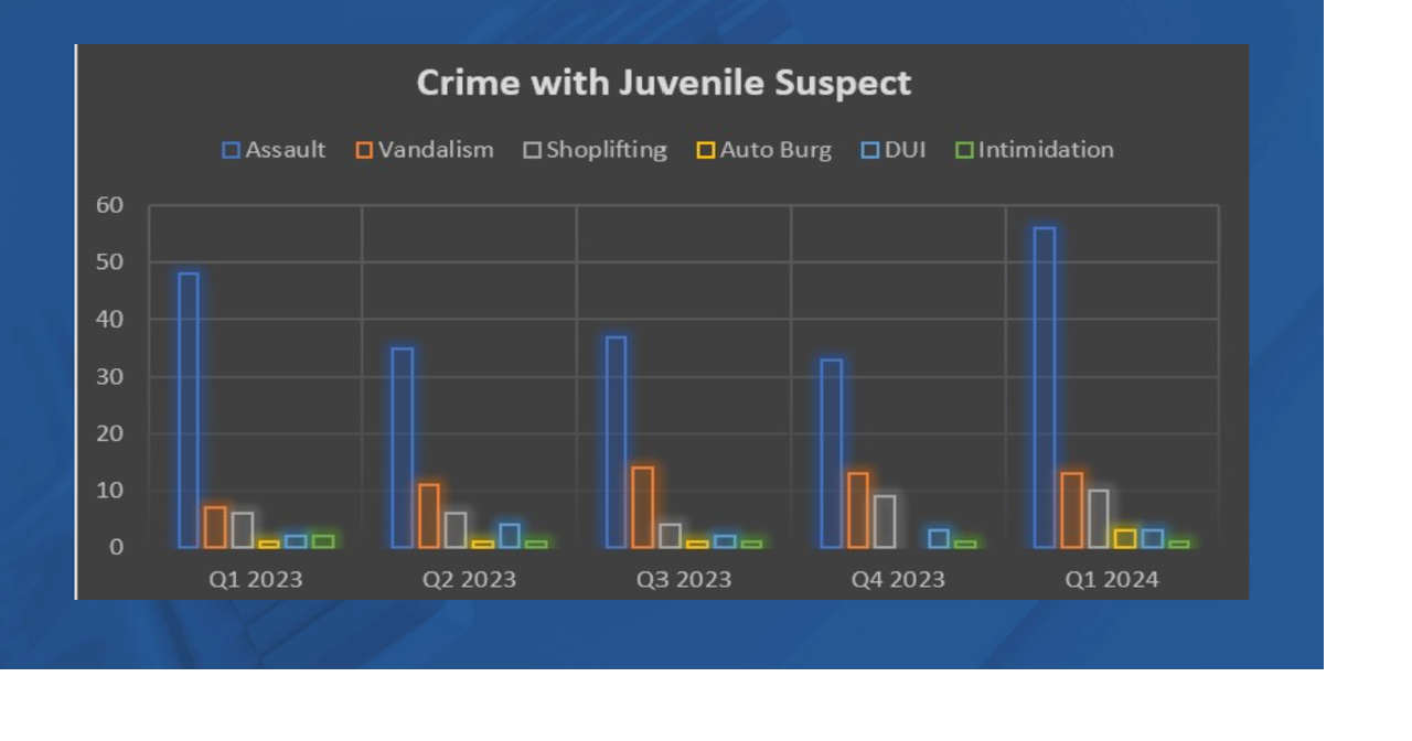 Rising Juvenile Assaults: Casper Police Report Highlights Troubling ...