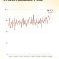 June 25, 2026 sets a new UK heat record