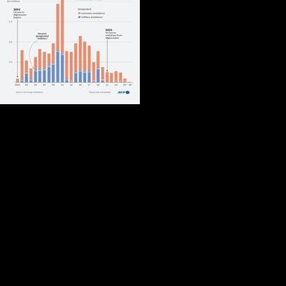 US foreign assistance to Pakistan