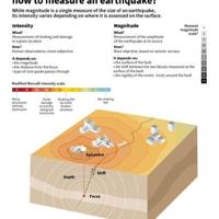 Magnitude and intensity: how to measure an earthquake?