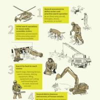 How emergency services respond after an earthquake